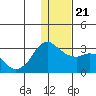 Reef Bight tide chart for Saturday, December 21, 2024