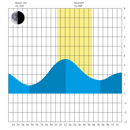 Reef Bight tide chart for Sunday, December 22, 2024