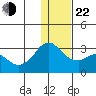 Reef Bight tide chart for Sunday, December 22, 2024