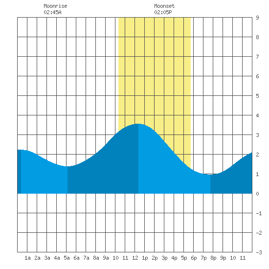 Reef Bight tide chart for Monday, December 23, 2024