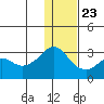 Reef Bight tide chart for Monday, December 23, 2024