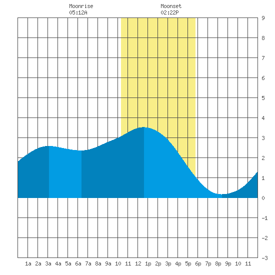 Reef Bight tide chart for Wednesday, December 25, 2024