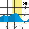 Reef Bight tide chart for Wednesday, December 25, 2024