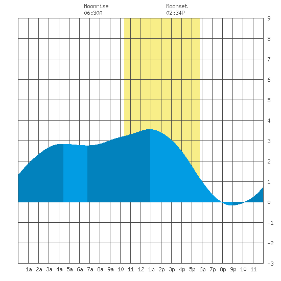 Reef Bight tide chart for Thursday, December 26, 2024