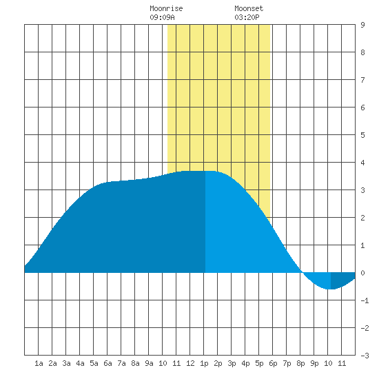 Reef Bight tide chart for Saturday, December 28, 2024