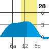 Reef Bight tide chart for Saturday, December 28, 2024