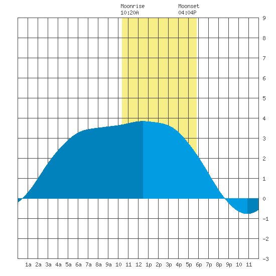 Reef Bight tide chart for Sunday, December 29, 2024