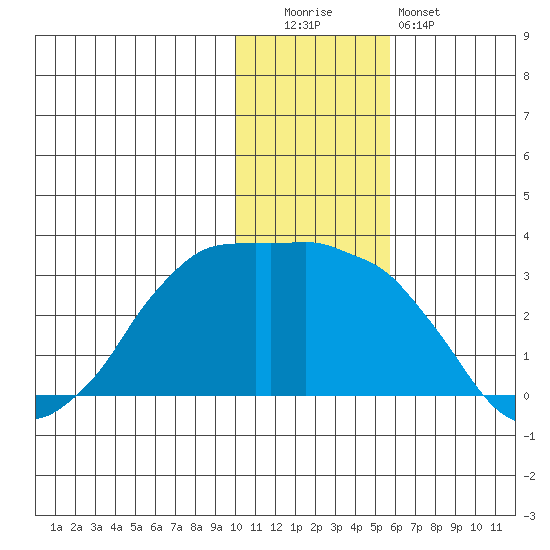 Reef Bight tide chart for Monday, December 2, 2024