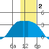 Reef Bight tide chart for Monday, December 2, 2024