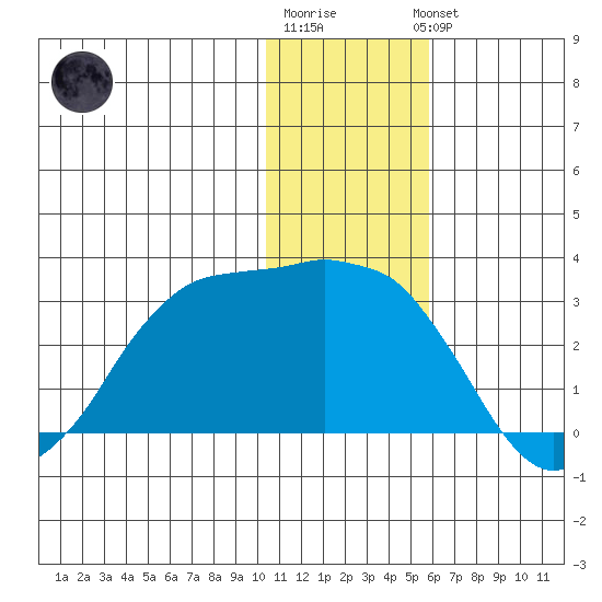 Reef Bight tide chart for Monday, December 30, 2024