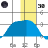 Reef Bight tide chart for Monday, December 30, 2024