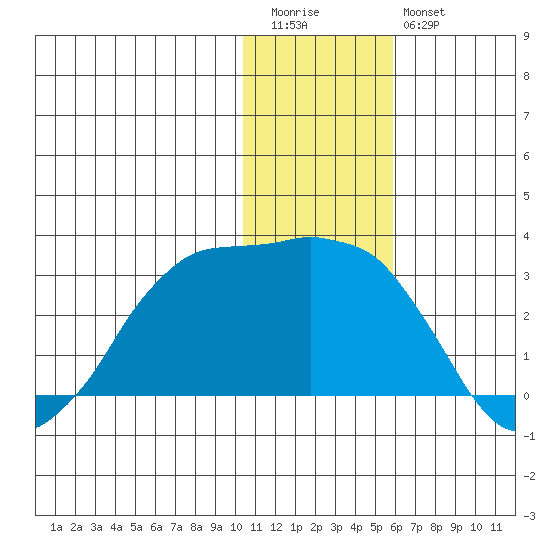 Reef Bight tide chart for Tuesday, December 31, 2024