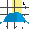 Reef Bight tide chart for Tuesday, December 31, 2024