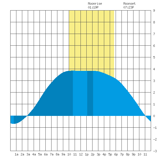 Reef Bight tide chart for Tuesday, December 3, 2024