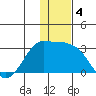 Reef Bight tide chart for Wednesday, December 4, 2024