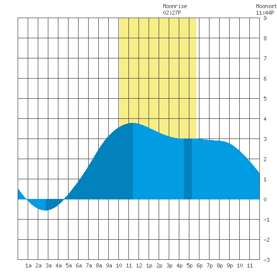 Reef Bight tide chart for Friday, December 6, 2024