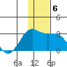 Reef Bight tide chart for Friday, December 6, 2024