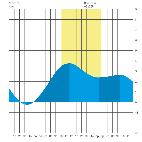Reef Bight tide chart for Saturday, December 7, 2024