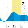 Reef Bight tide chart for Saturday, December 7, 2024