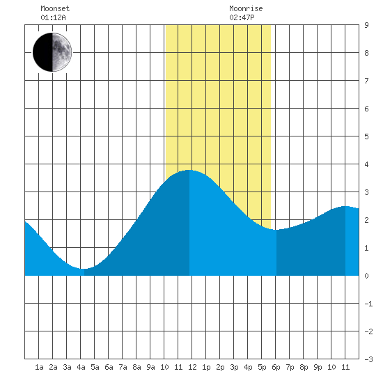 Reef Bight tide chart for Sunday, December 8, 2024
