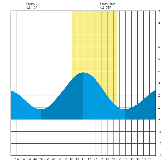 Reef Bight tide chart for Monday, December 9, 2024