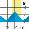 Reef Bight tide chart for Monday, December 9, 2024