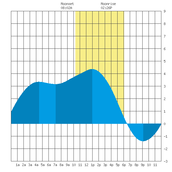 Reef Bight tide chart for Friday, January 10, 2025