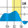 Reef Bight tide chart for Friday, January 10, 2025