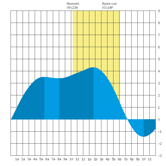 Reef Bight tide chart for Saturday, January 11, 2025