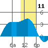 Reef Bight tide chart for Saturday, January 11, 2025