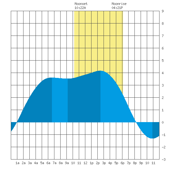 Reef Bight tide chart for Sunday, January 12, 2025