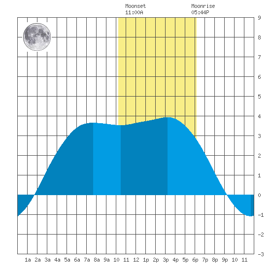 Reef Bight tide chart for Monday, January 13, 2025