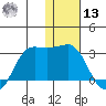 Reef Bight tide chart for Monday, January 13, 2025