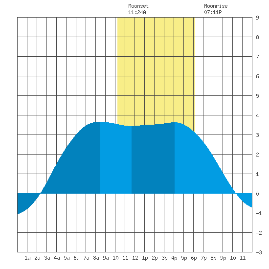 Reef Bight tide chart for Tuesday, January 14, 2025