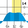 Reef Bight tide chart for Tuesday, January 14, 2025