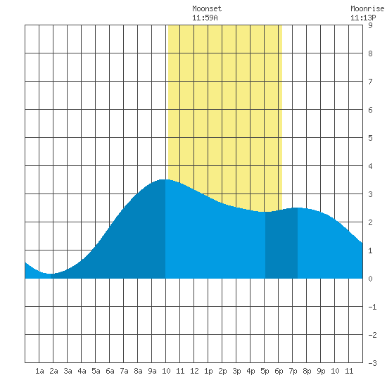 Reef Bight tide chart for Friday, January 17, 2025