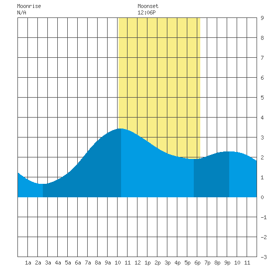 Reef Bight tide chart for Saturday, January 18, 2025