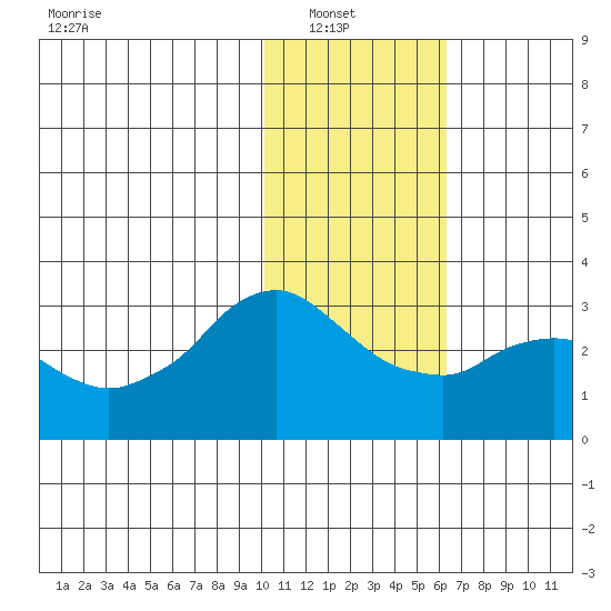Reef Bight tide chart for Sunday, January 19, 2025