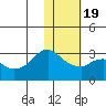 Reef Bight tide chart for Sunday, January 19, 2025