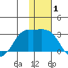 Reef Bight tide chart for Wednesday, January 1, 2025