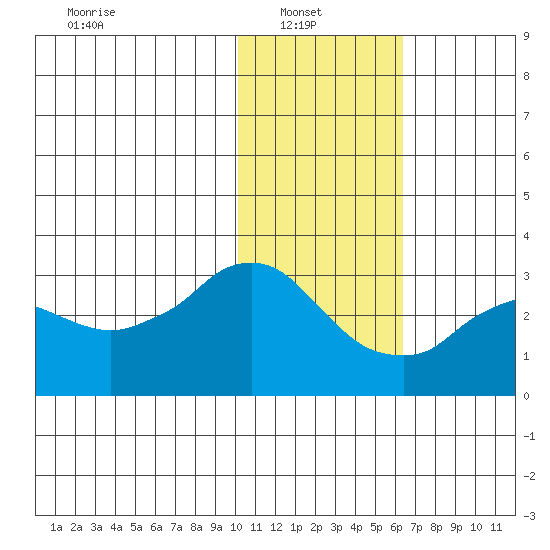 Reef Bight tide chart for Monday, January 20, 2025