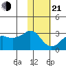 Reef Bight tide chart for Tuesday, January 21, 2025