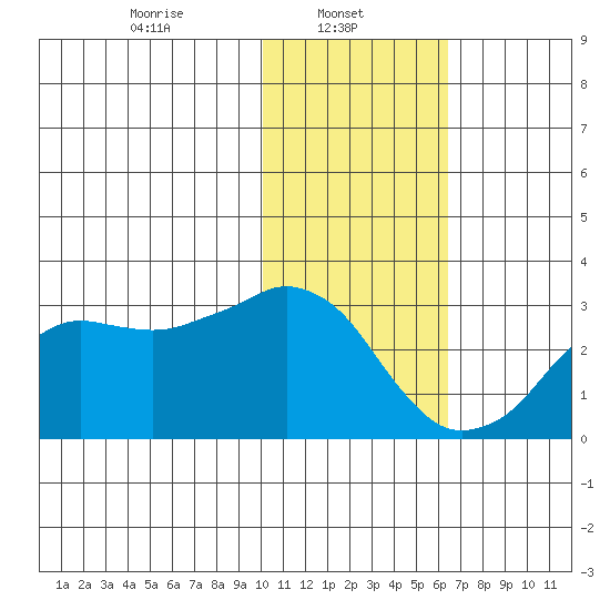 Reef Bight tide chart for Wednesday, January 22, 2025