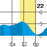 Reef Bight tide chart for Wednesday, January 22, 2025