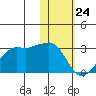 Reef Bight tide chart for Friday, January 24, 2025