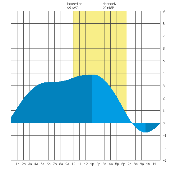 Reef Bight tide chart for Sunday, January 26, 2025