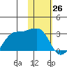 Reef Bight tide chart for Sunday, January 26, 2025