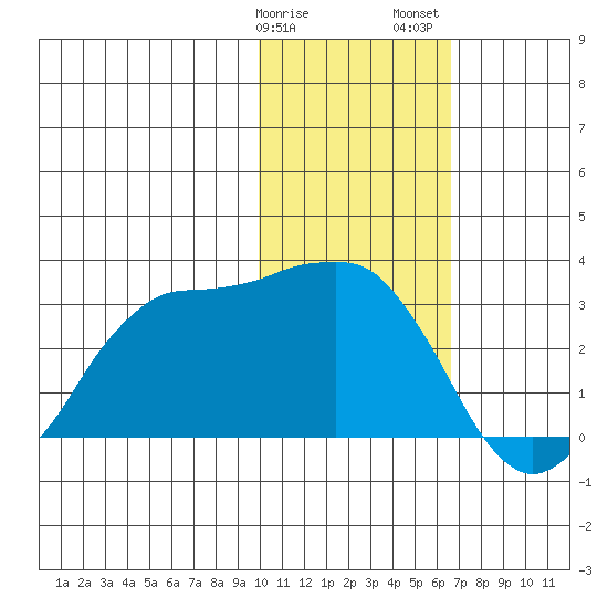 Reef Bight tide chart for Monday, January 27, 2025