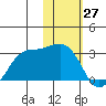 Reef Bight tide chart for Monday, January 27, 2025