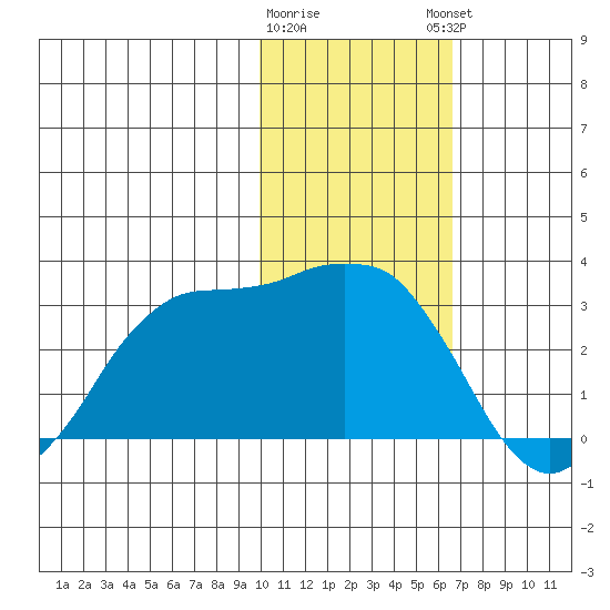 Reef Bight tide chart for Tuesday, January 28, 2025